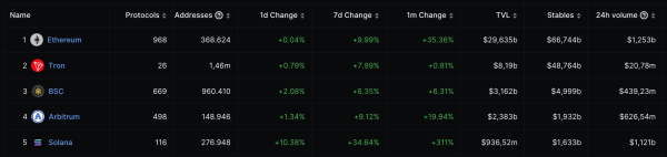 Total value locked in DeFi surpasses multiple countries' GDP