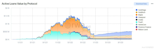 Blockchain and Crypto Credit Rebounds to $500M From Bear Market Lows
