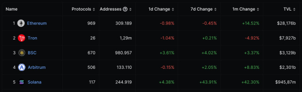Solana joins DeFi&rsquo;s top 5 with $1 billion total value locked