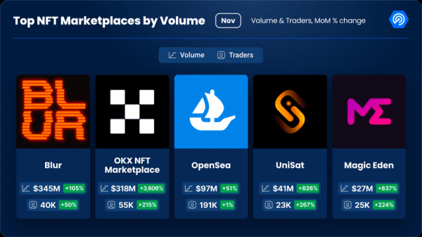 OpenSea on back-footing as OKX surpasses it in NFT trading volume OpenSea on back-footing as OKX surpasses it in NFT trading volume
