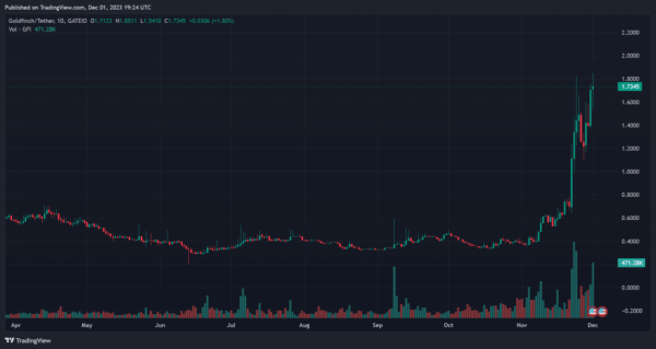 Goldfinch community approved deployment on Base L2, GFI up 14%