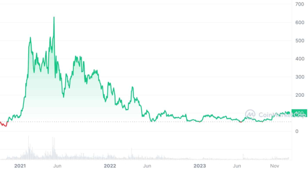 Patient AAVE Investor Turns $500K to $13M