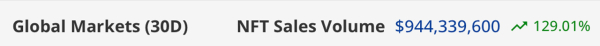 NFT Sales Boom in November &mdash; Bitcoin Dethrones Ethereum in Market Surge