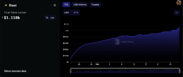 Blast Hits $1.1B in Deposits More Than a Month Before It's Due to Go Live Blast Hits $1.1B in Deposits More Than a Month Before It's Due to Go Live
