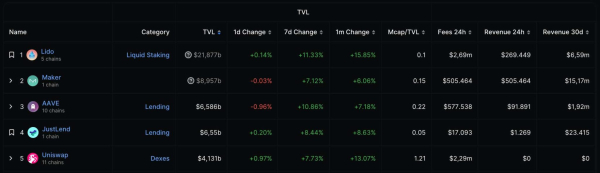 Total value locked in DeFi surpasses multiple countries' GDP