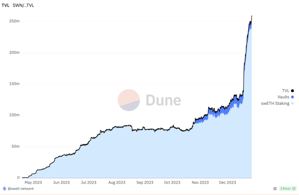 Swell's liquid staking protocol sees over $125 million of inflows in December