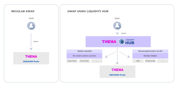Thena Integrates Orbs&rsquo; Liquidity Hub, Unleashing New Liquidity Streams on BNB Chain