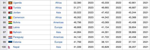 Total value locked in DeFi surpasses multiple countries' GDP