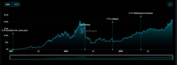 Lido TVL reaches all-time high of nearly $22b Lido TVL reaches all-time high of nearly $22b
