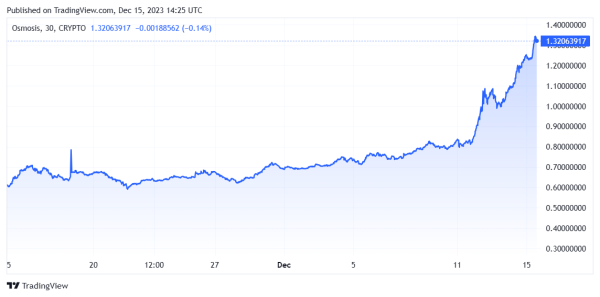 Cosmos DeFi hub Osmosis registers gains amid volume spike Cosmos DeFi hub Osmosis registers gains amid volume spike