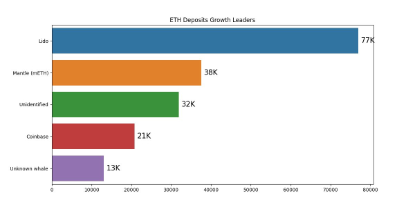Ethereum's Lido Finance Sees 7% Increase in Total Locked Value (TVL)