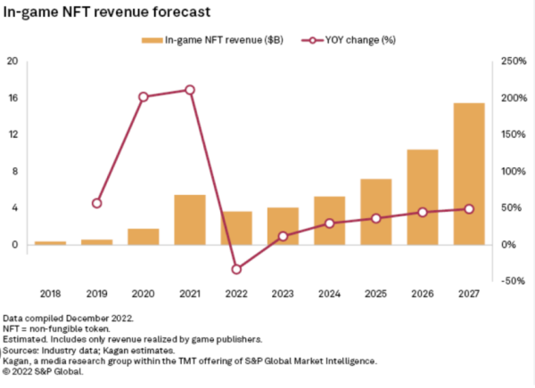 What Will Make NFT Games Succeed in 2024?