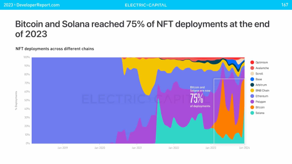 Bitcoin and Solana deployed 75% of all NFTs in 2023 Bitcoin and Solana deployed 75% of all NFTs in 2023