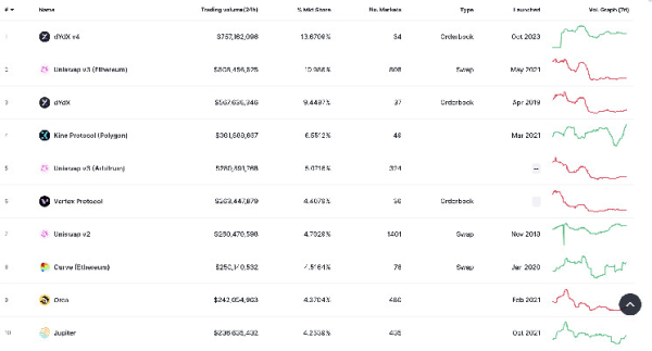 dYdX Tops Uniswap as Largest DEX by Volume dYdX Tops Uniswap as Largest DEX by Volume