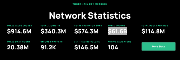 Thorchain Dominates Cross-Chain Trading Volume: What&rsquo;s Next for RUNE?