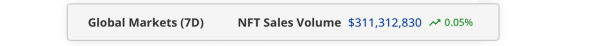 $311 Million in NFT Sales Amidst Fluctuating Blockchain and Collection Performances $311 Million in NFT Sales Amidst Fluctuating Blockchain and Collection Performances