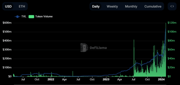 Pendle up 18% following deal with Coinbase-backed protocol