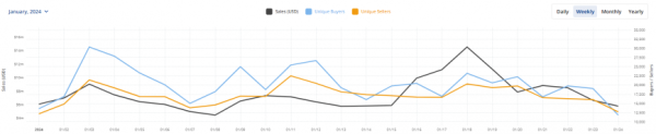 Solana’s NFT trading volume sees a 25% weekly rise Solana’s NFT trading volume sees a 25% weekly rise