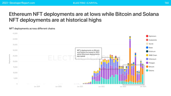 Bitcoin and Solana deployed 75% of all NFTs in 2023 Bitcoin and Solana deployed 75% of all NFTs in 2023