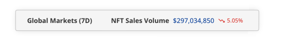 Weekly NFT Sales Dip &mdash; Ethereum Outshines Bitcoin, Solana and Avalanche Record Gains