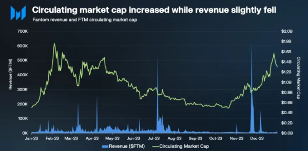 Q4 Triumph For Fantom (FTM): Circulating Market Cap Outpaces All Cryptos With 140% Surge