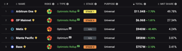 Manta overtakes Base in terms of TVL volume
