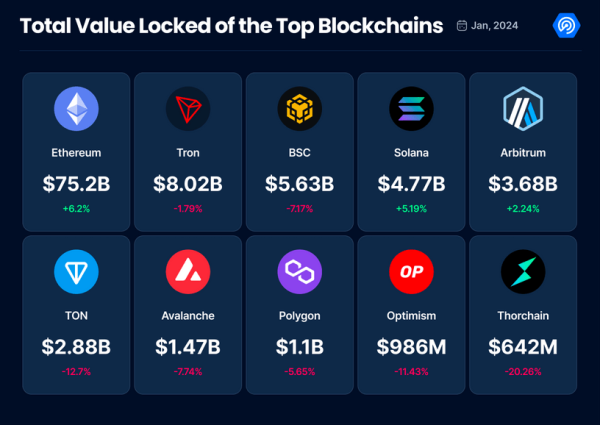 Total Value Locked in the Decentralized Finance Sector Surges in January to Highest Point Since 2022: DappRadar