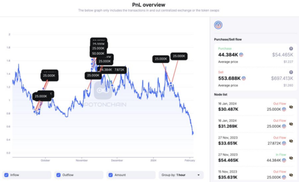 TVL on This DeFi Protocol Fell Over $150 Million in 24 Hours TVL on This DeFi Protocol Fell Over $150 Million in 24 Hours