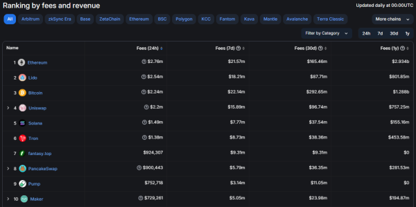 Fantasy.top and Pump.fun among top 10 crypto protocols for fees Fantasy.top and Pump.fun among top 10 crypto protocols for fees