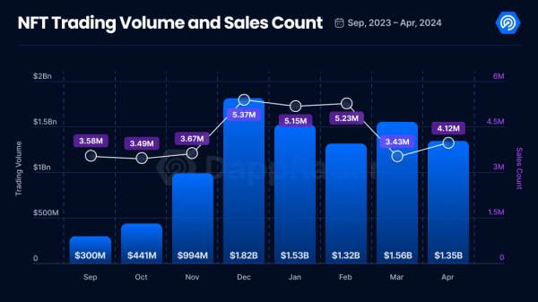 Ordinals sales elevate Magic Eden to top NFT marketplace surpassing Blur by $108 million Ordinals sales elevate Magic Eden to top NFT marketplace surpassing Blur by $108 million