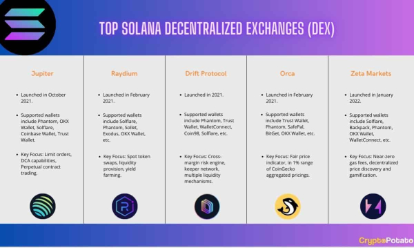 Top Solana Decentralized Exchanges (DEXs) to Watch in 2024