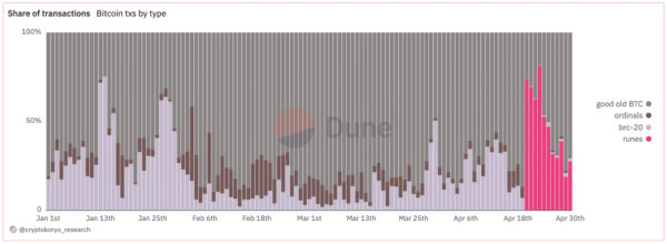 Why did Binance ditch Ordinals &mdash; and will the market survive?
