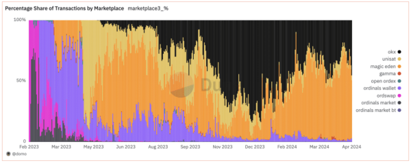Why did Binance ditch Ordinals &mdash; and will the market survive?